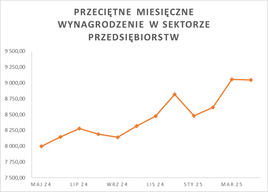 2025_04_30___przeci__tne_wynagrodzenie_w_przedsi__biorstwach.png