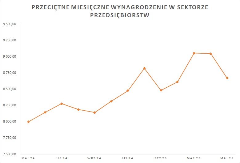 2025_05_31___przeci__tne_wynagrodzenie___wykres.jpg
