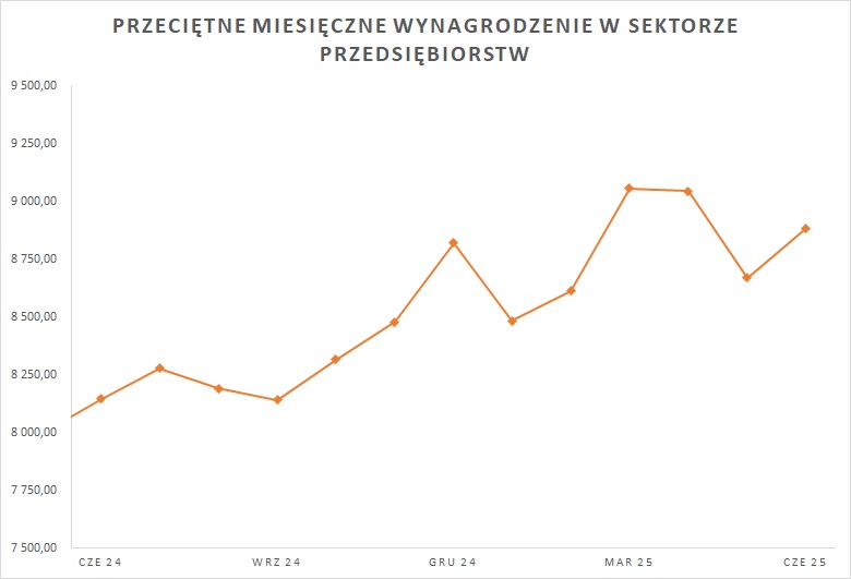 2025_06_30___przeci__tne_wynagrodzenie___wykres.jpg