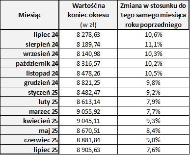 2025_07_31___przeci__tne_wynagrodzenie___tabela.jpg