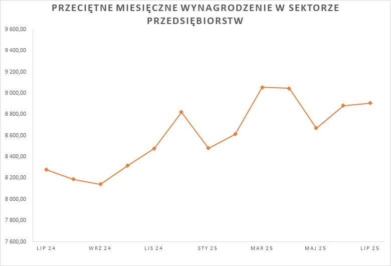 2025_07_31___przeci__tne_wynagrodzenie___wykres.jpg