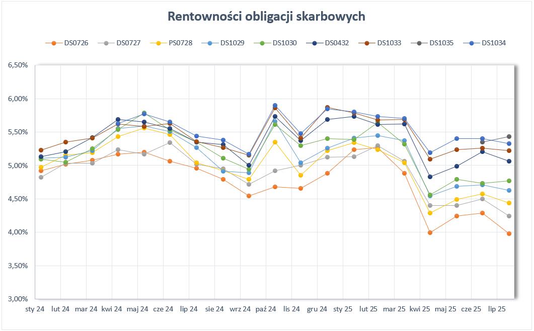 2025_07_31___rentowno__ci___wykres.jpg