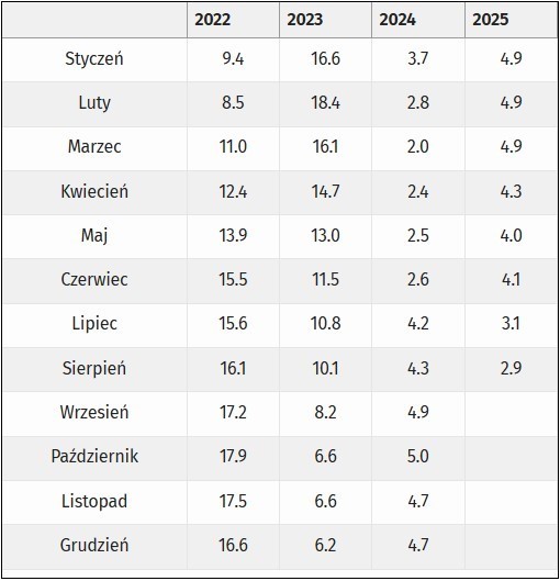 Tabela z wartościami inflacji CPI publikowanymi przez GUS, prezentująca roczne zmiany wskaźnika w okresie od stycznia 2022 do sierpnia 2025 – dane wykorzystywane przy wycenie aktuarialnej rezerw pracowniczych