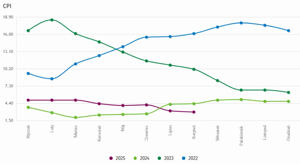 Tabela z wartościami inflacji CPI publikowanymi przez GUS, prezentująca roczne zmiany wskaźnika w okresie od stycznia 2022 do sierpnia 2025 – dane wykorzystywane przy wycenie aktuarialnej rezerw pracowniczych