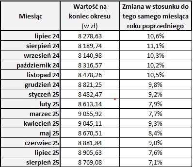 Tabela przedstawiająca przeciętne wynagrodzenie w sektorze przedsiębiorstw według danych GUS – wartości historyczne i wynik za sierpień 2025