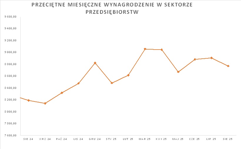 Wykres przedstawiający przeciętne wynagrodzenie w sektorze przedsiębiorstw według danych GUS – wartości historyczne i wynik za sierpień 2025