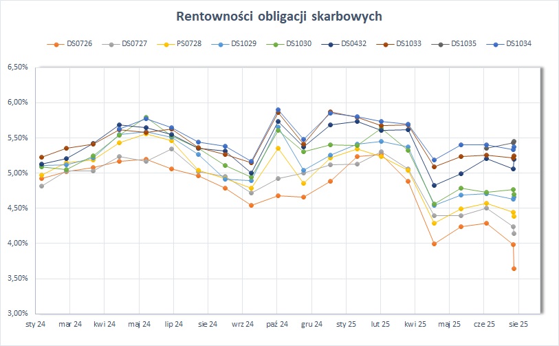wykres rentowności obligacji skarbowych – stan na 31 sierpnia 2025