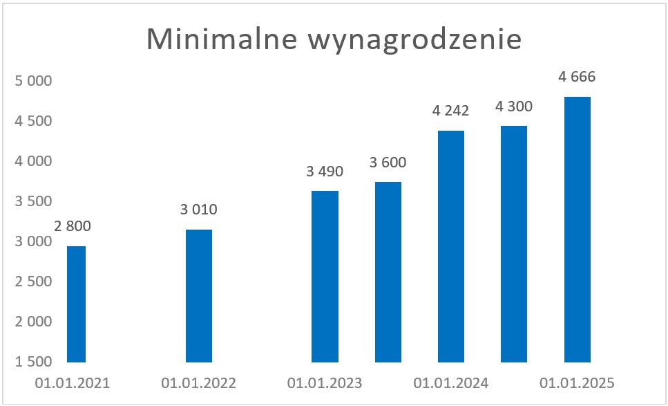 4._minimalne_wynagrodzenie_wykres_3.jpg