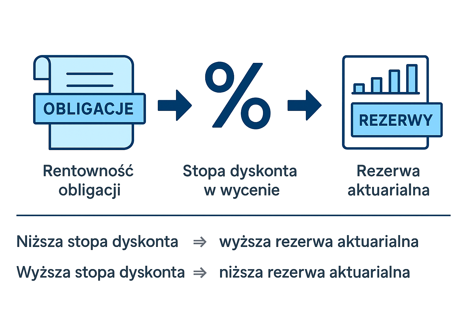 Schemat wpływu rentowności obligacji na wycenę aktuarialną rezerw pracowniczych