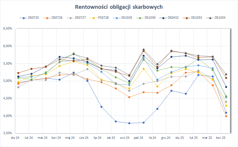 rezerwy___rentownosci_obligacji_wykres_2025_04_30.png