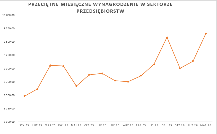 2026_03_31___przeci__tne_wynagrodzenie___wykres.png