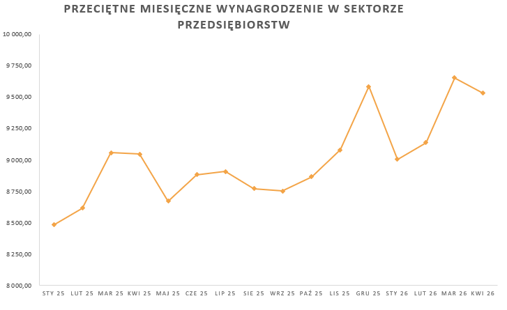 2026_04_30___przeci__tne_wynagrodzenie___wykres.png