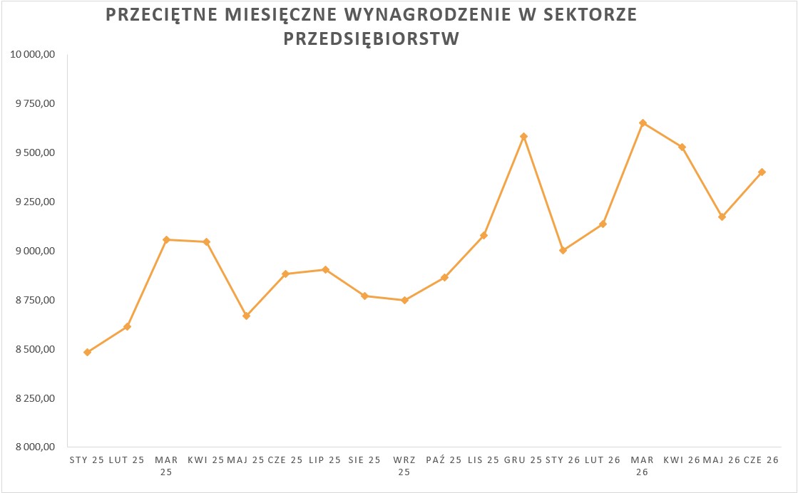 2026_06_30___przeci__tne_wynagrodzenie___wykres.jpg