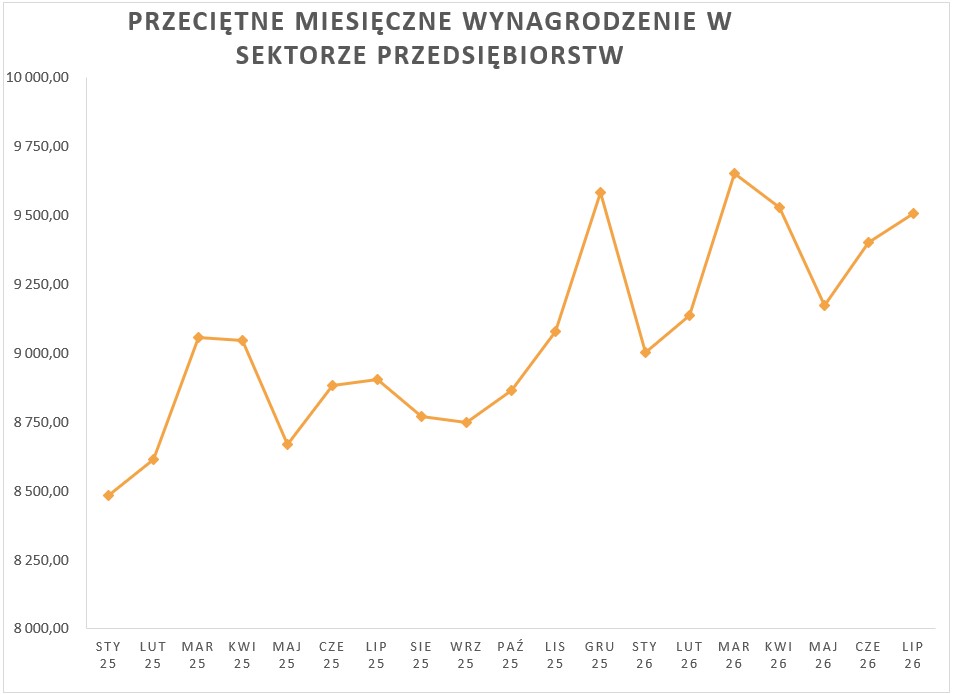 2026_07_31___przeci__tne_wynagrodzenie___wykres.jpg