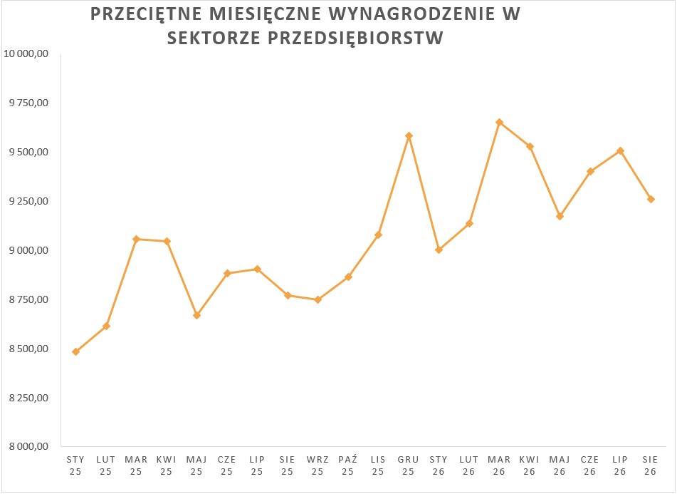2026_08_31___przeci__tne_wynagrodzenie___wykres.jpg