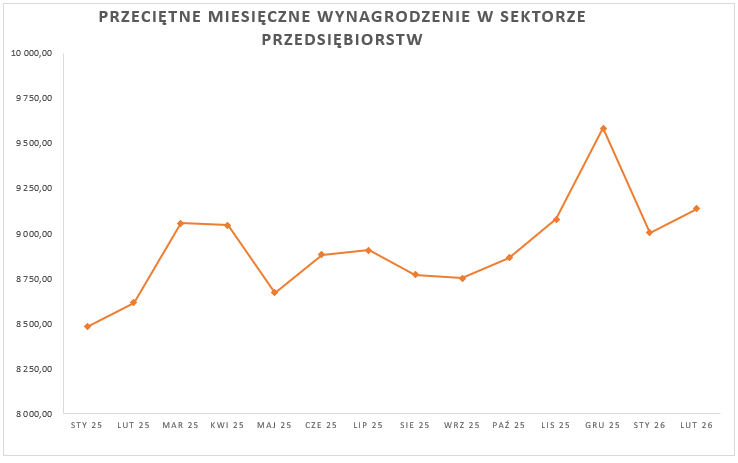 przeci__tne_wynagrodzenie_luty_2026_wykres.png